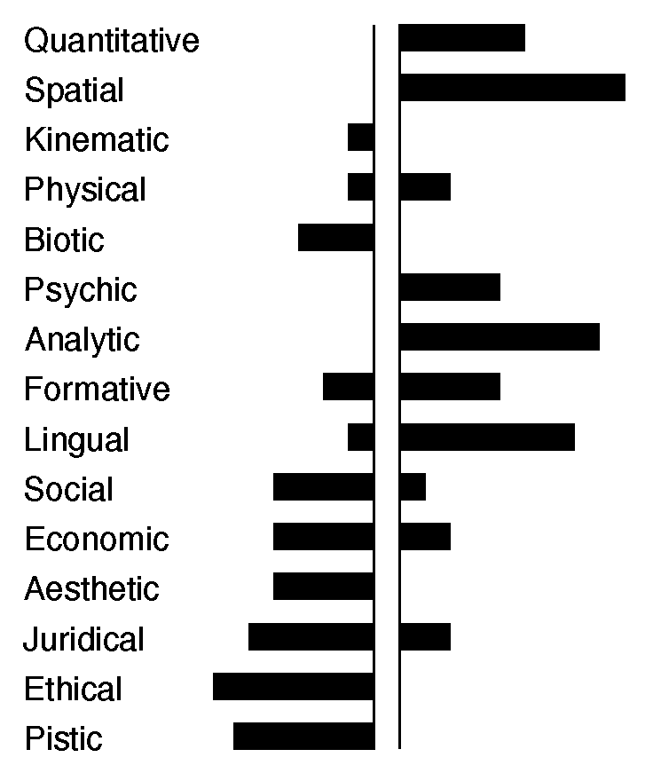 'Aspect fir tree' showing quantitative measurement of value and anti-value in each aspect 736, 871