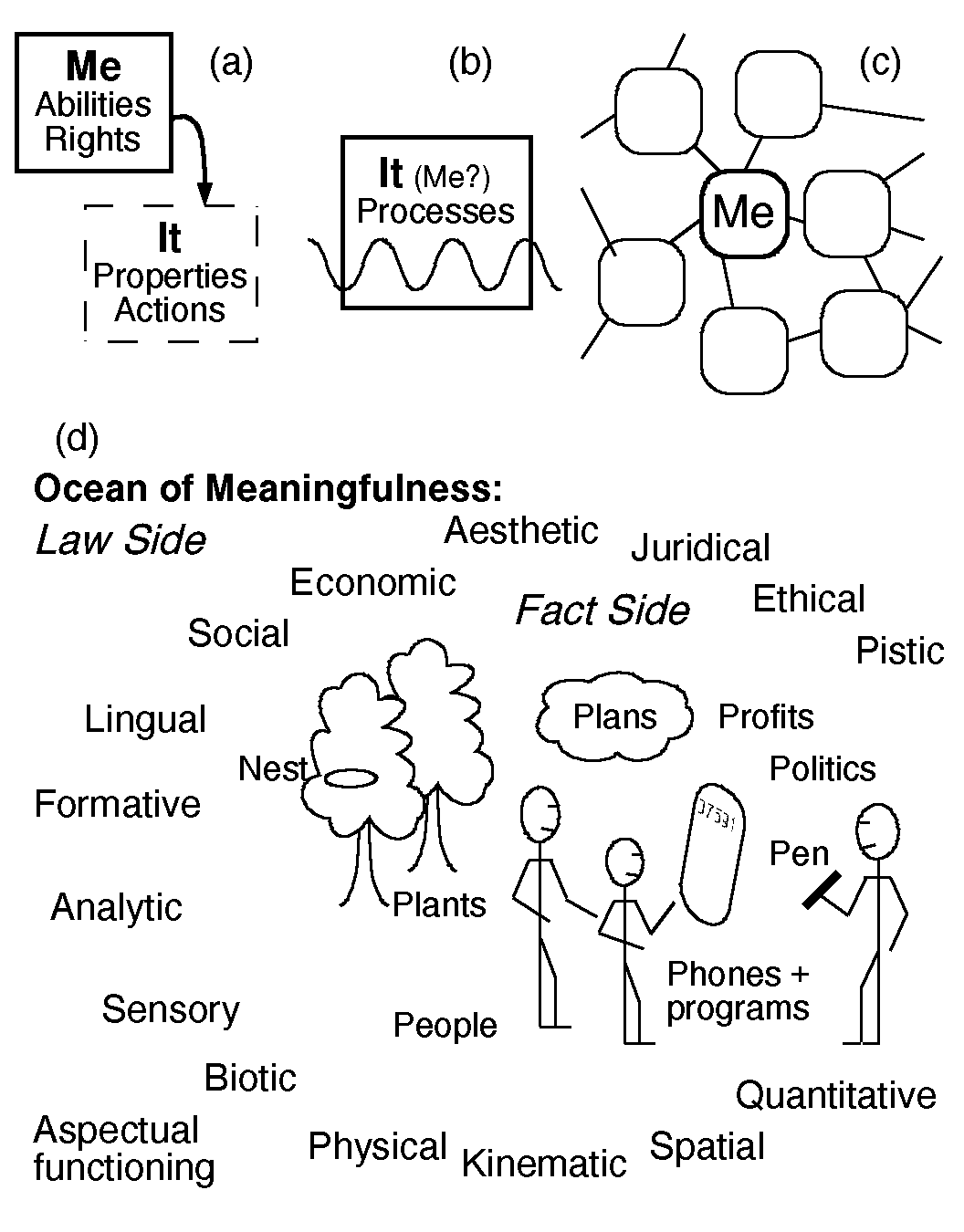 Views of thingness, (a) Descartes, (b) Heidegger (c) Dooyeweerd; 1056,1350 