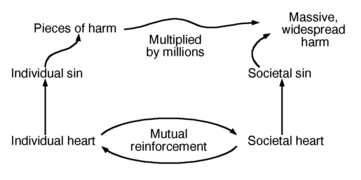 The dynamics of heart, sinful activity and harm at both individual and societal levels 1200,600