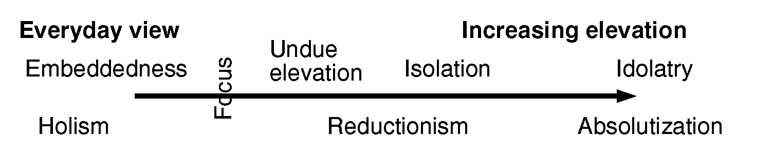 The spectrum of reductionism 1504,300