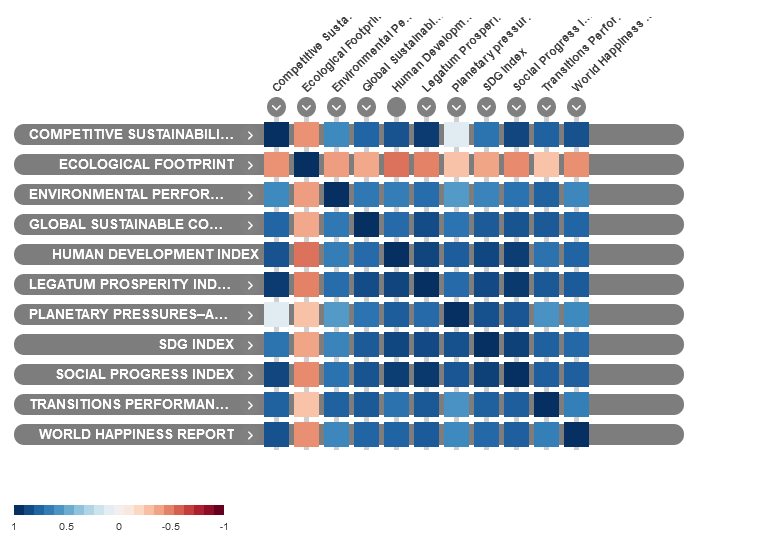 Correlation of various indices, showing how most correlate with each other but NOT with ecological footprint. 770,548