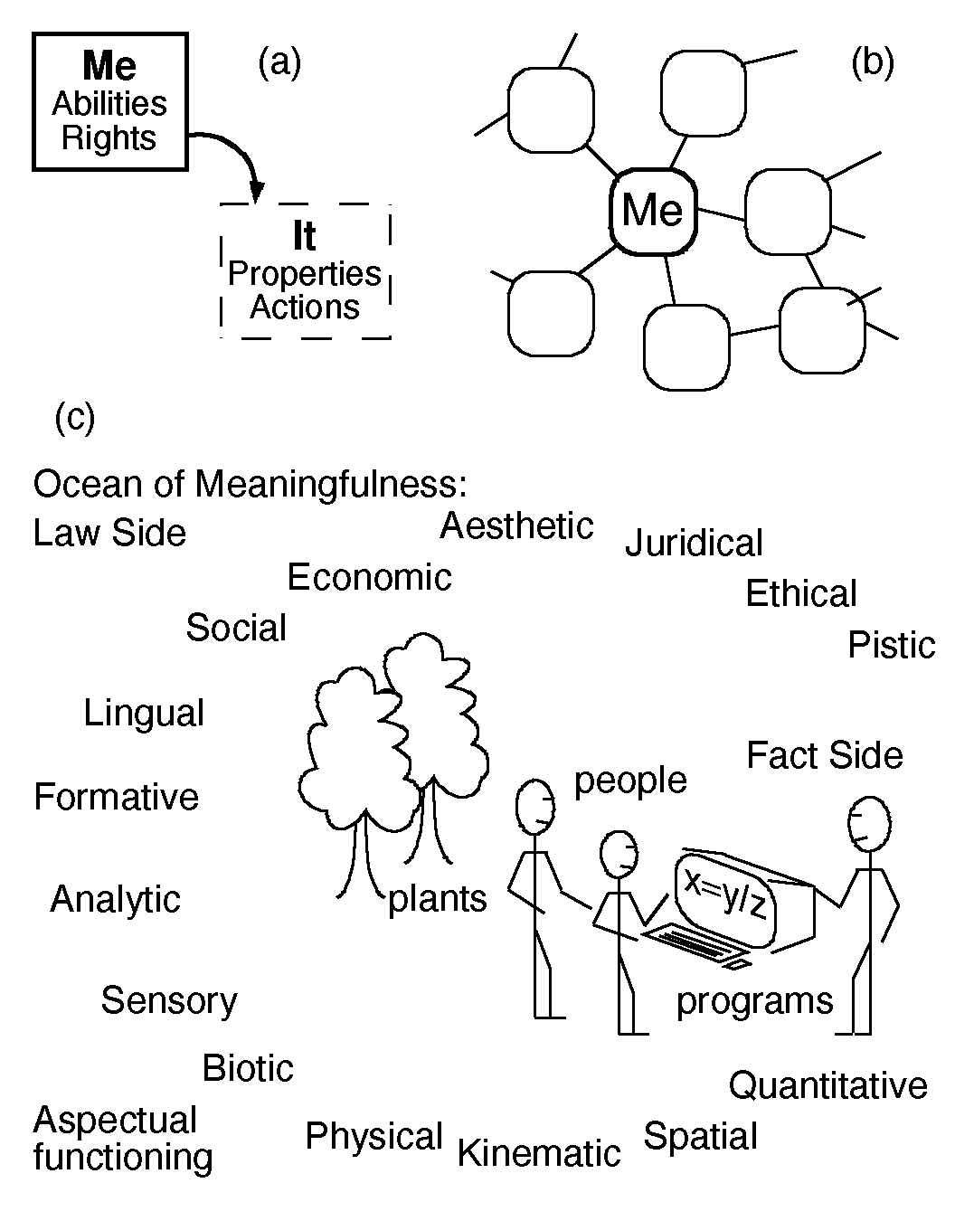 Views of thingness, (a) Descartes, (b) Heidegger (c) Dooyeweerd; 1056,1350 