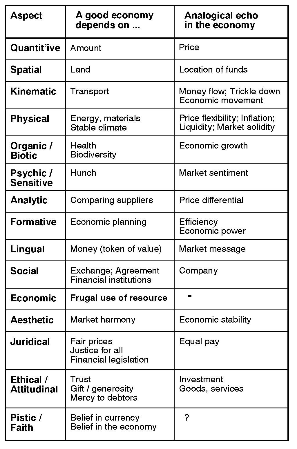 Examples of analogy of each aspect in the economy and how economic activity depends on each aspect.  1024,1548